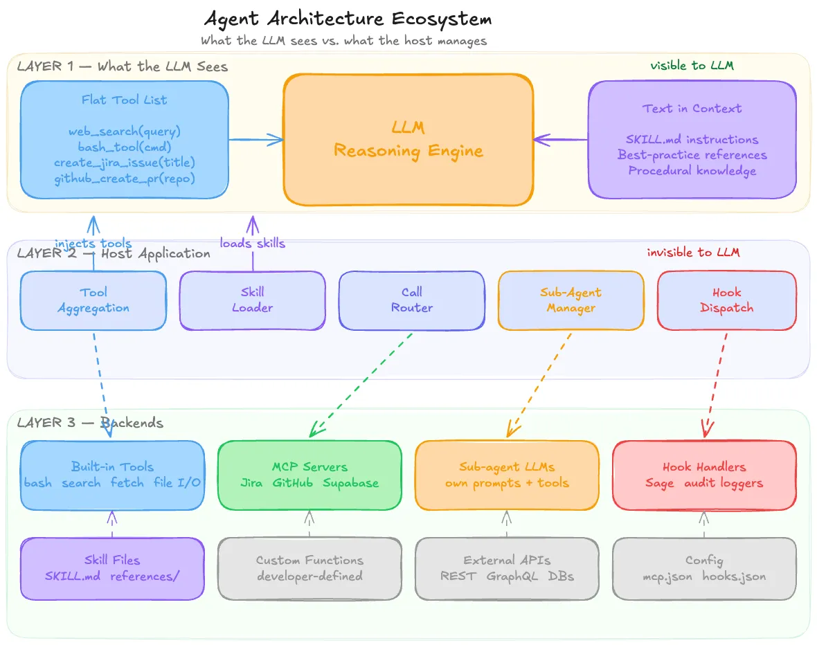 Agent Architecture Ecosystem: Three-layer view showing what the LLM sees (Layer 1), the host application (Layer 2), and backends (Layer 3).