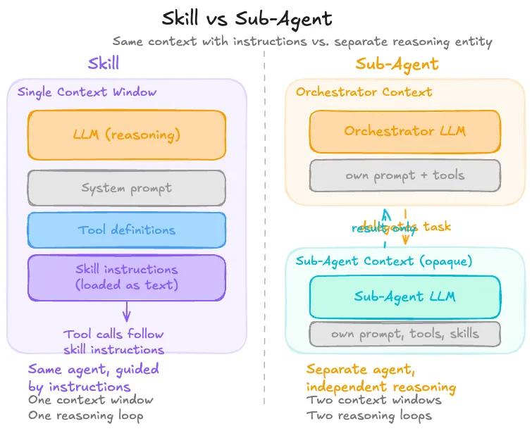 Skill vs Sub-Agent  A skill is instructions within a single context window; a sub-agent is a separate LLM instance with its own context, prompt, and tools.